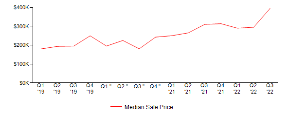 Sales Price Trends